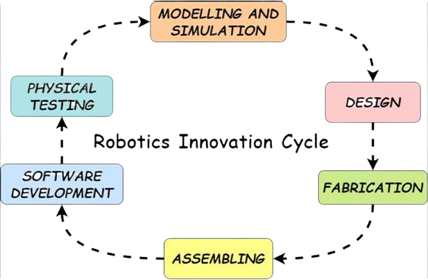 NIRO Lab Robot Innovation Cycle